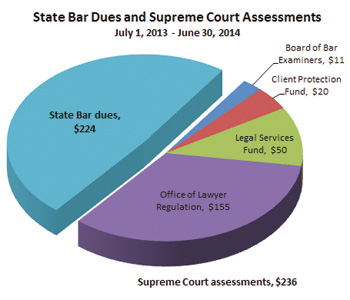 2013-14 State Bar of Wisconsin dues and Wisconsin Supreme Court assessment