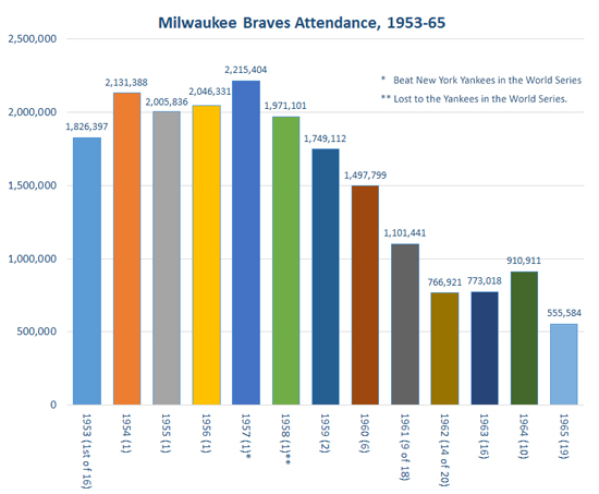 Milwaukee Braves Attendance, 1953-1965