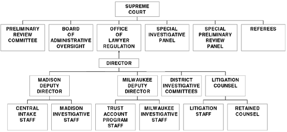 Organizational Chart: OLR Composition and   organization