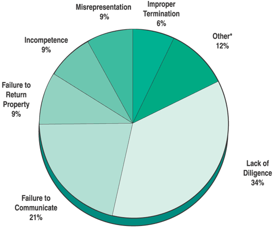 Pie chart: Types of Misconduct