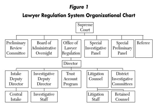 Lawyer Regulation System Organizational  chart