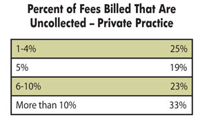 Percent of   Fees Billed that are Uncollected - Private Practice