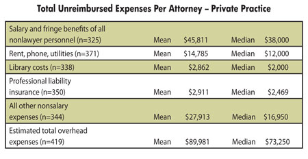 Total Unreimbursed   Expenses per Attorney - Private Practice