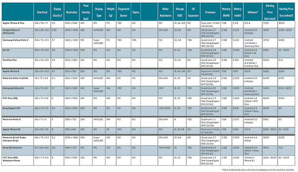 Smartphones chart