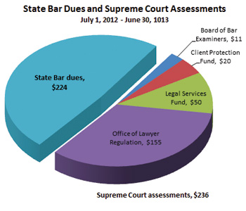 2012-13 State Bar of Wisconsin dues and Wisconsin Supreme Court assessments