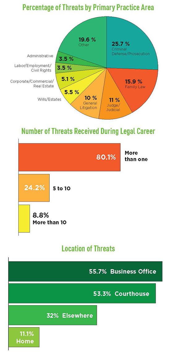 Wisconsin’s Survey: Key Findings of Victims of Threats or Violence
