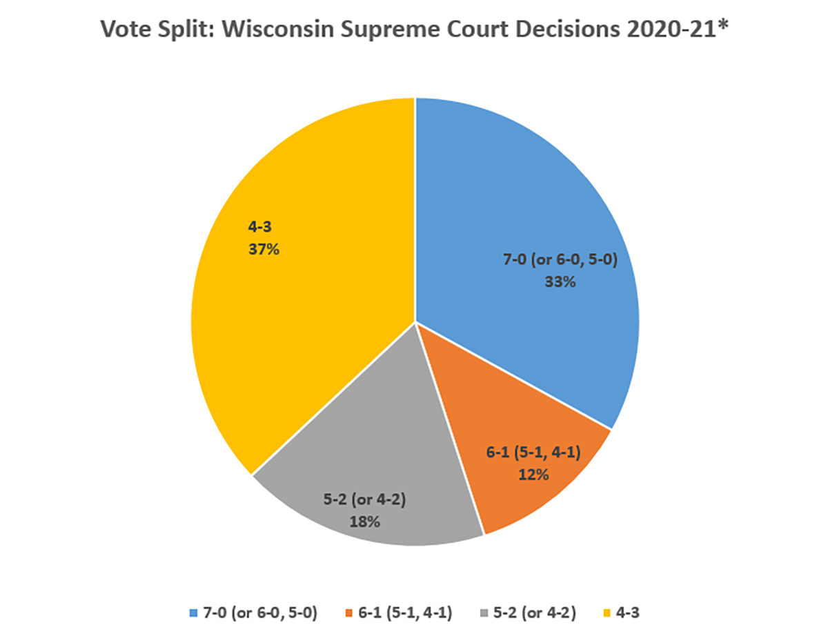 Vote Split: Wisconsin Supreme Court Decisions 2020-21