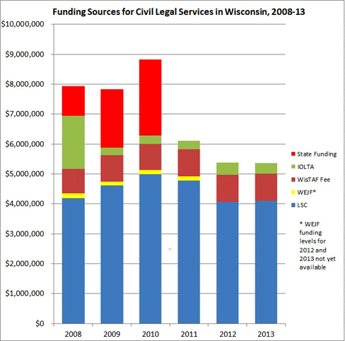 Funding Sources for Civil Legal Services in Wisconsin, 2008-13