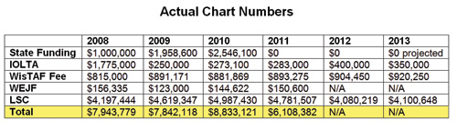 Funding Sources for Civil Legal Services in Wisconsin, 2008-13, Actual Numbers