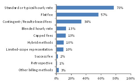 Use of Billing Methods and Standard Hourly Rates in 2012