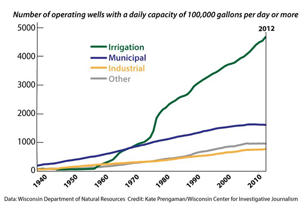 High Capacity Wells by Type in Wisconsin