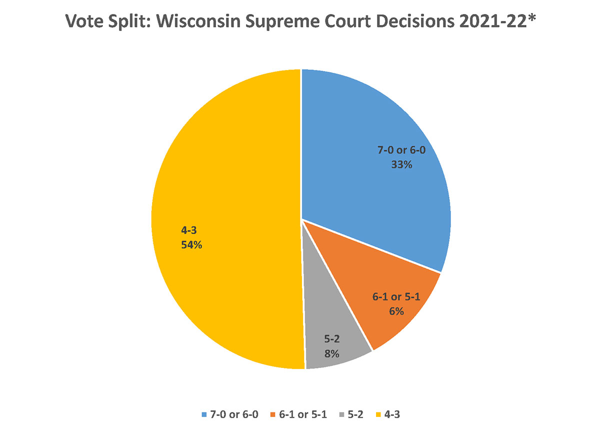 Vote Split: Wisconsin Supreme Court Decisions 2021-22