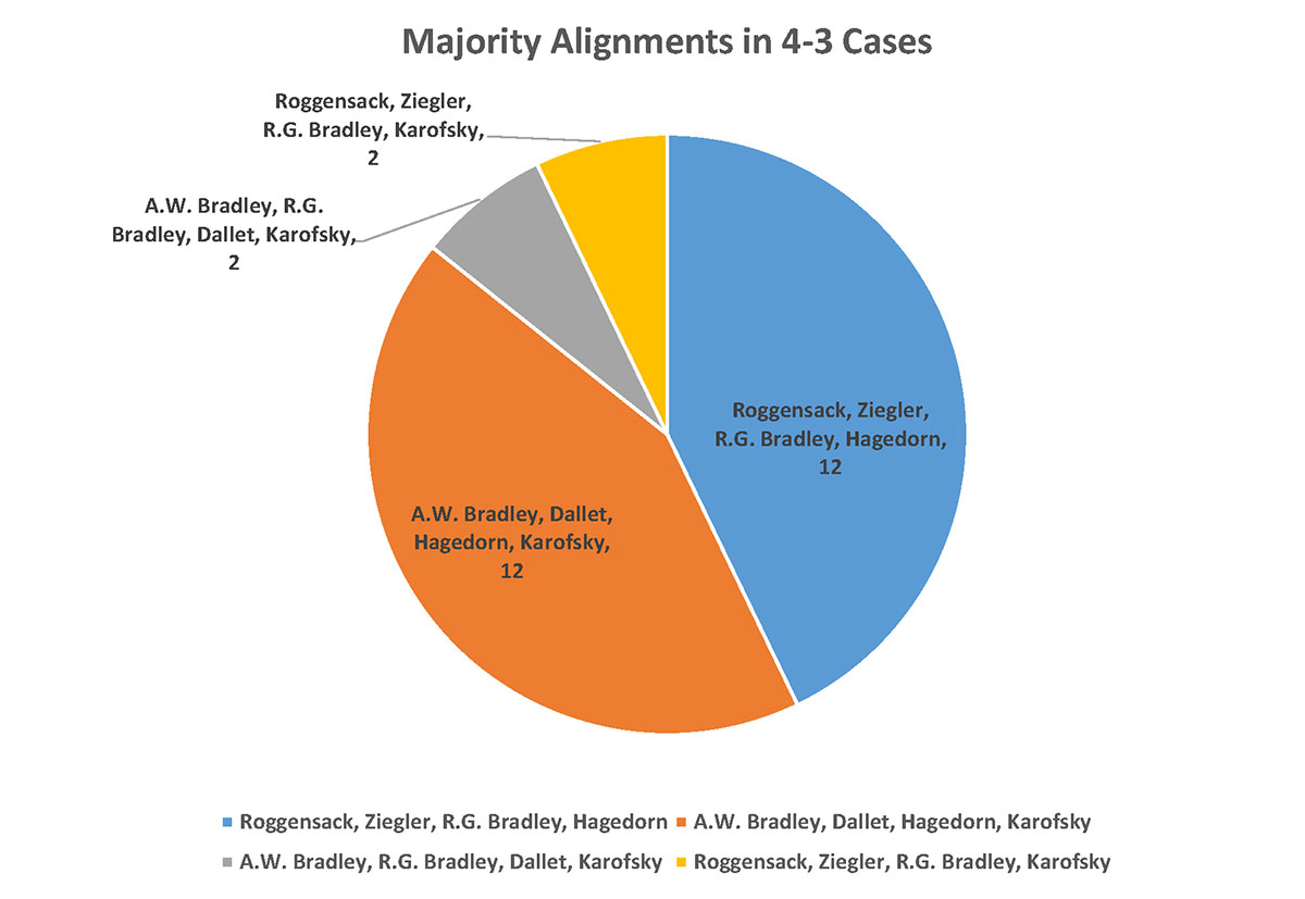 Majority Alignments in 4-3 Cases