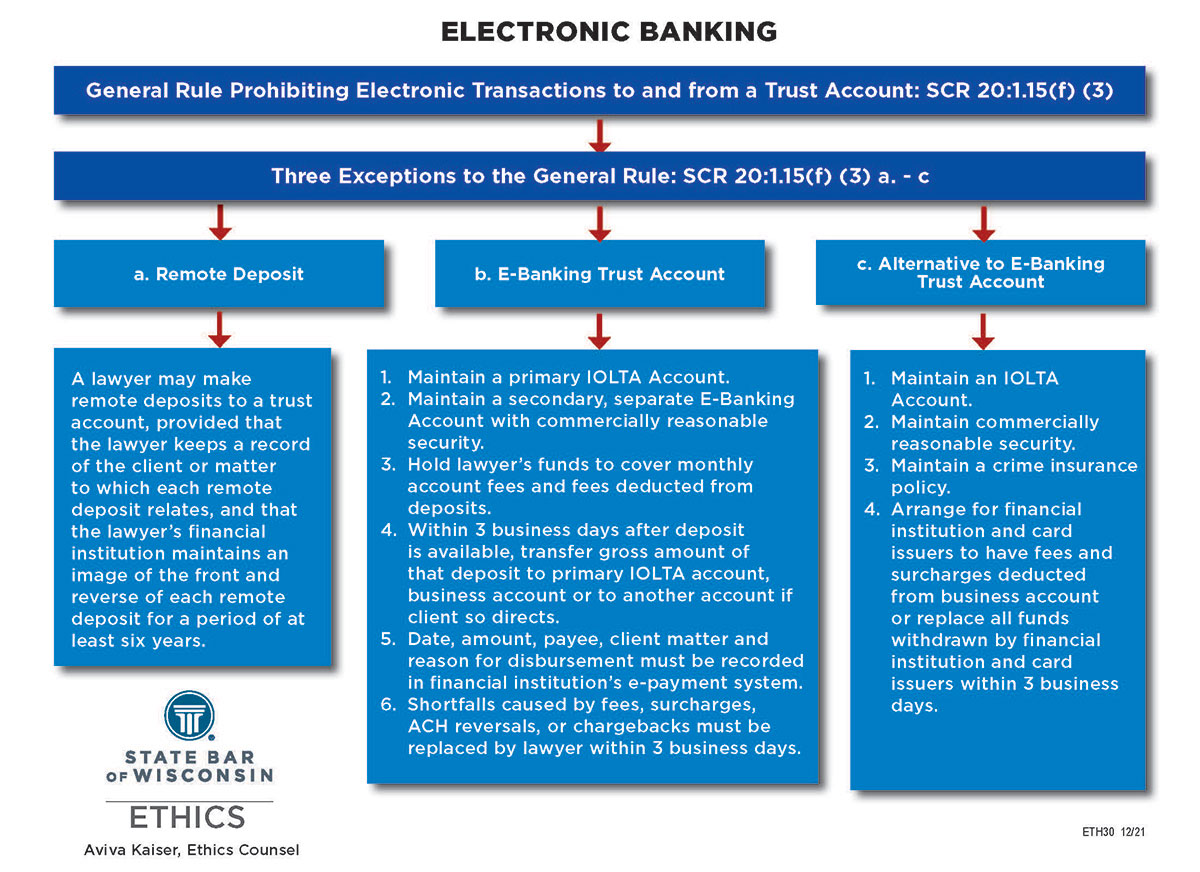 Electronic Banking flow chart