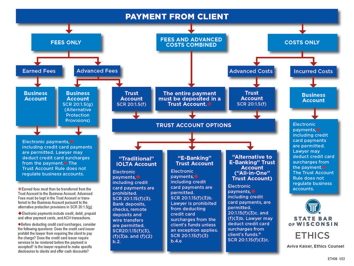 Payment from Client flow chart