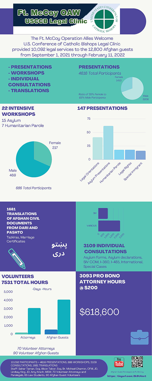 an infographic showing statistics of the legal aid clinic at Ft. McCoy