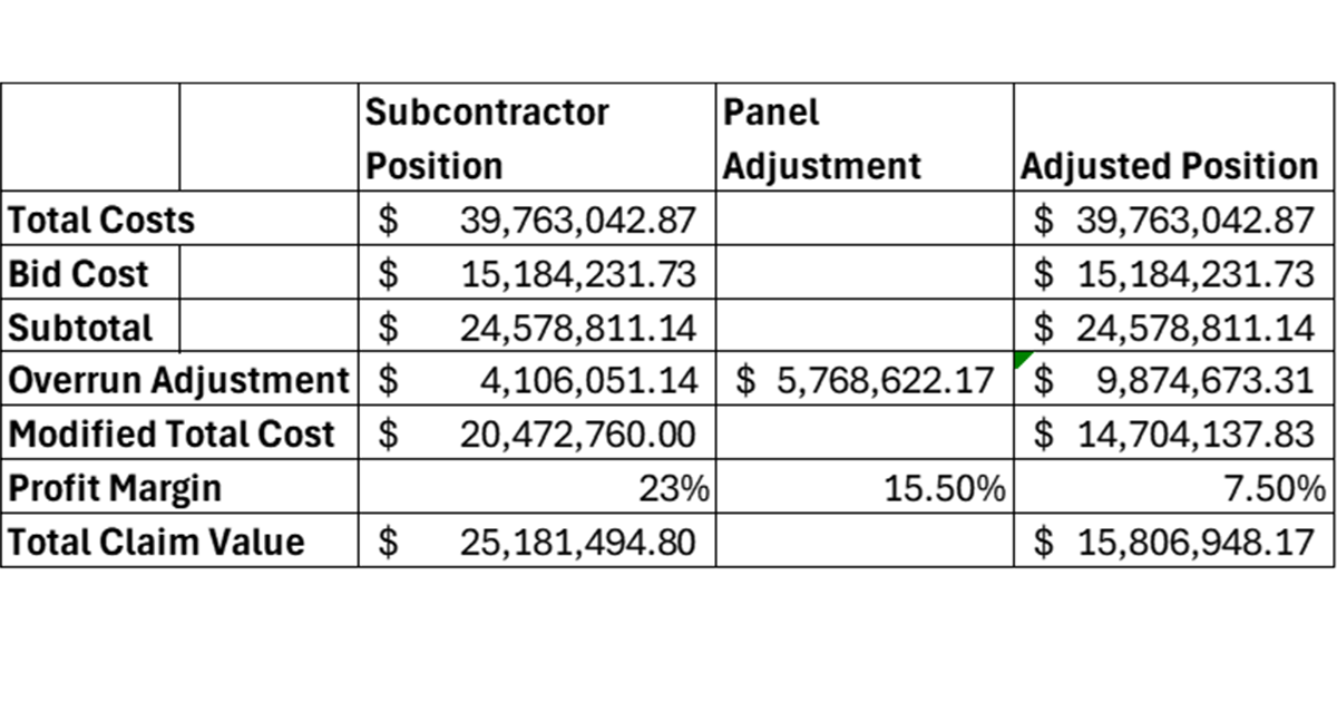 a table of costs and margins