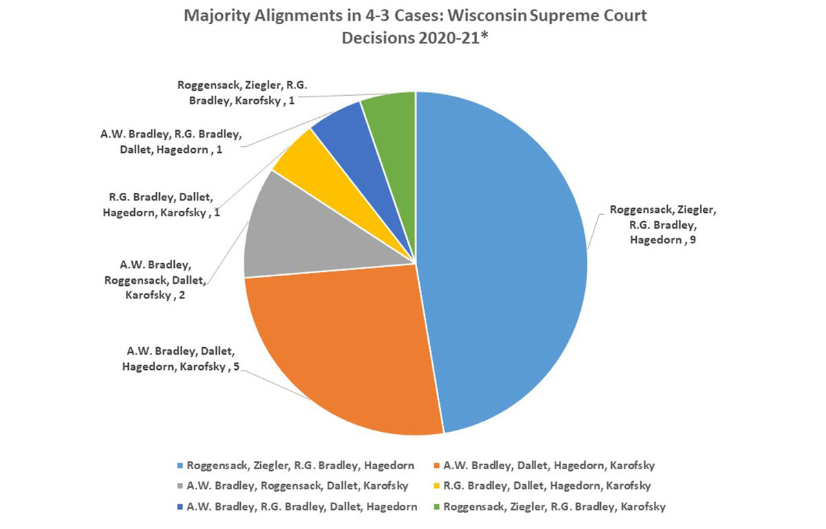 Majority Alignments in 4-3 Cases: Wisconsin Supreme Court Decisions 2020-21