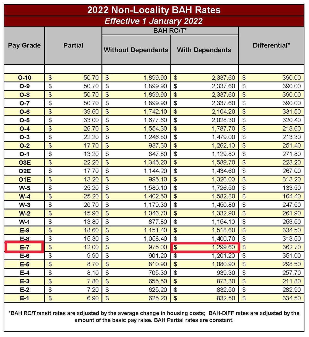 Figure 4 shows a chart with many rows. Under the row labeled E7, the amount with dependents is $1,299.60