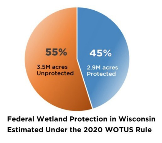 Federal wetland protection in Wisconsin estimated under the 2020 WOTUS rule leaves 55% unprotected.