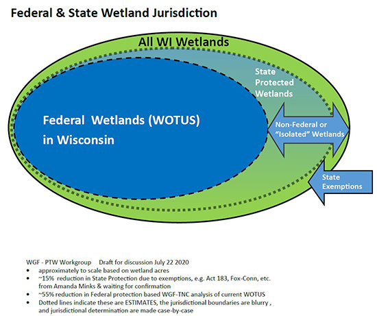 Federal and state wetland jurisdiction.