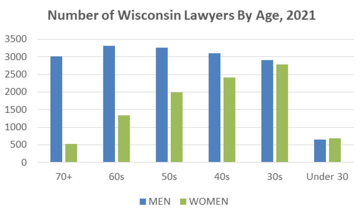 Number of Wisconsin Lawyers By Age 2021