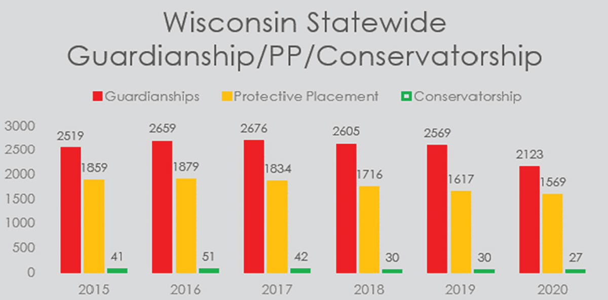 Wisconsin Statewide Guardianship/PP/Conservatorship graph