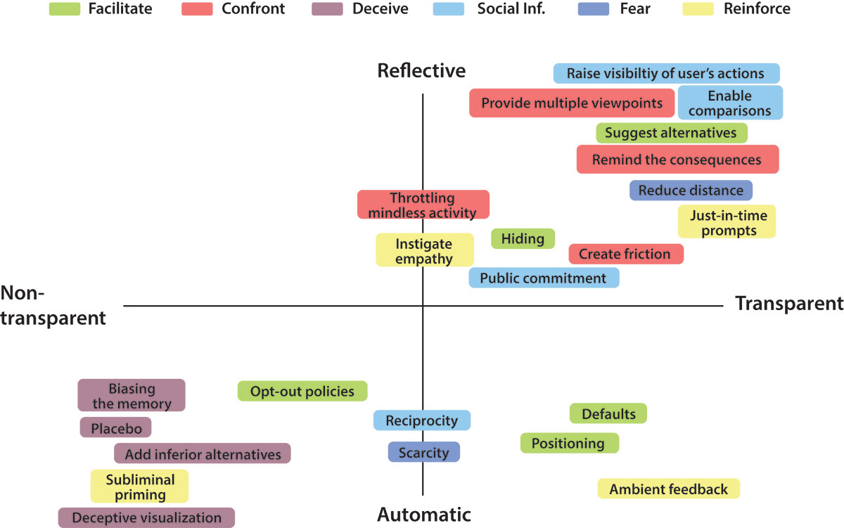 23 Distinct Nudge Mechanisms