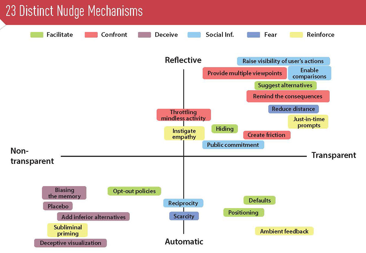 23 distinct nudge mechanisms