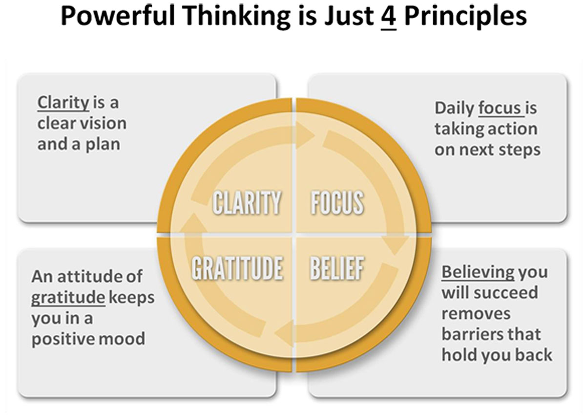 Powerful Thinking is Just 4 Principles