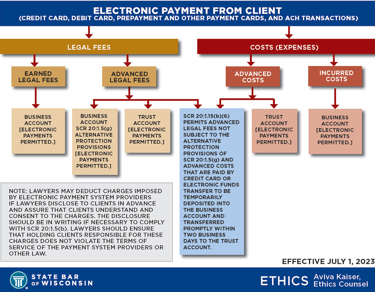 Electronic payment from client graphic