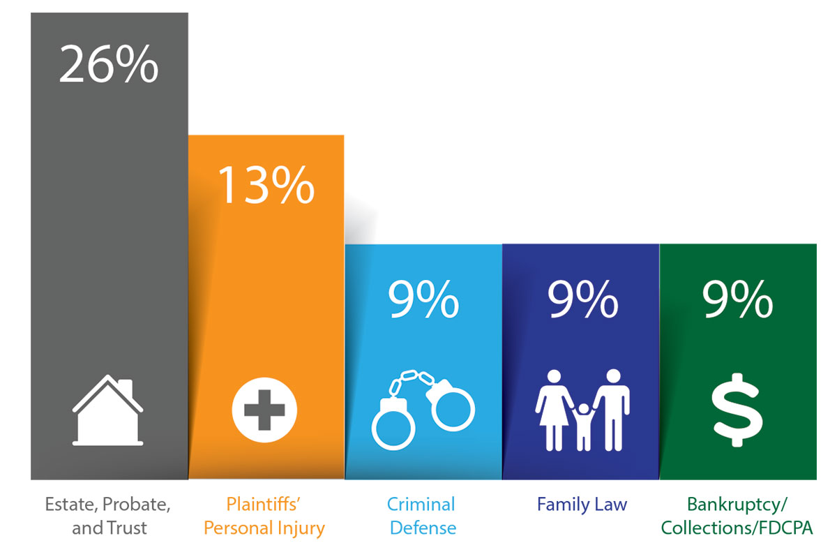 WILMIC’s 2022 Claims Statistics by Area of Practice