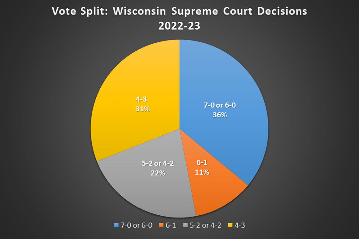 Wisconsin Lawyer Wisconsin Supreme Court 2022-23 Term Its a Wrap