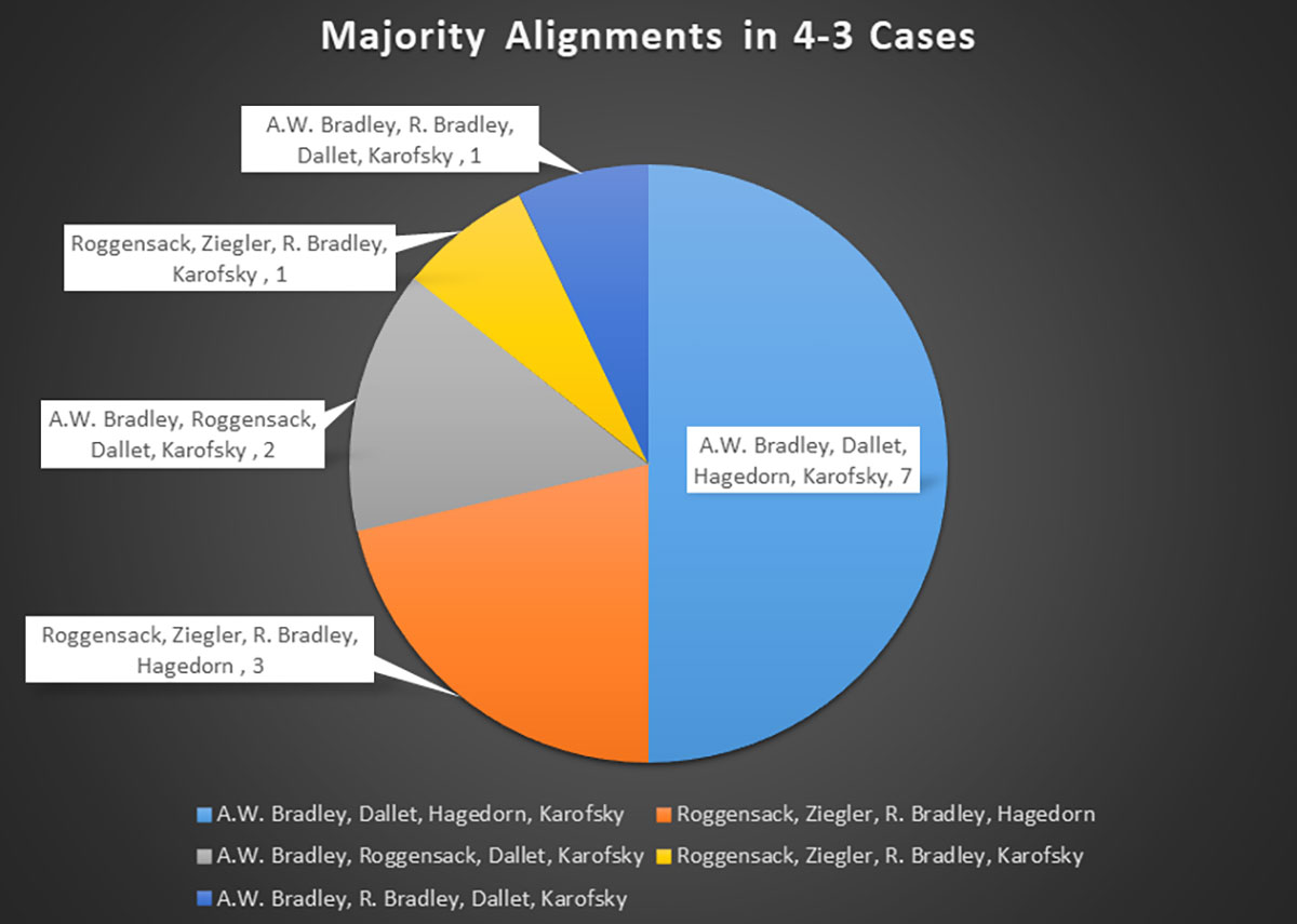 Pie chart 2