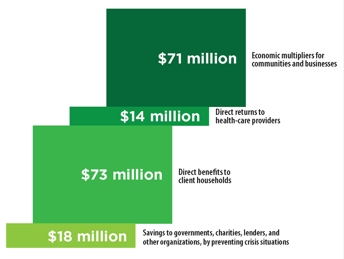 WisTAF Civil Legal Aid Funding graph