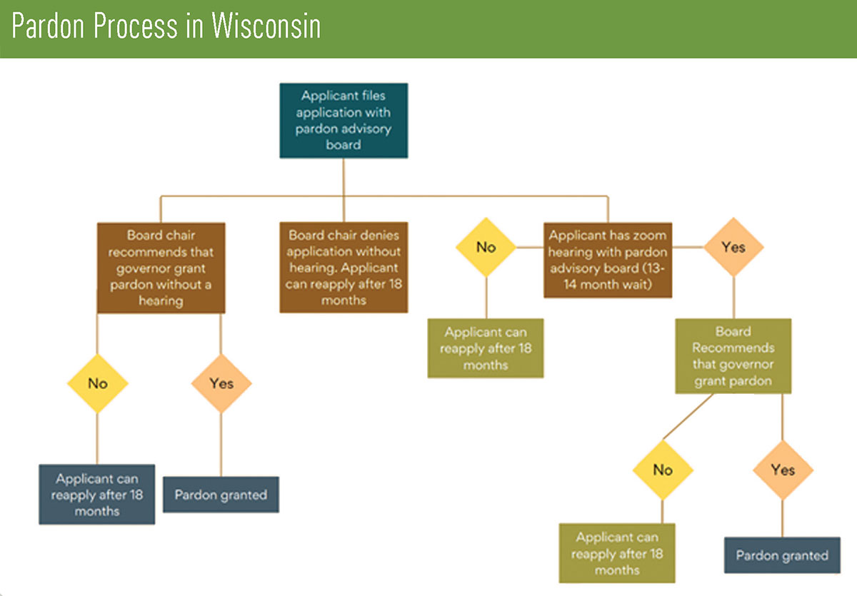 Pardon Process in Wisconsin diagram