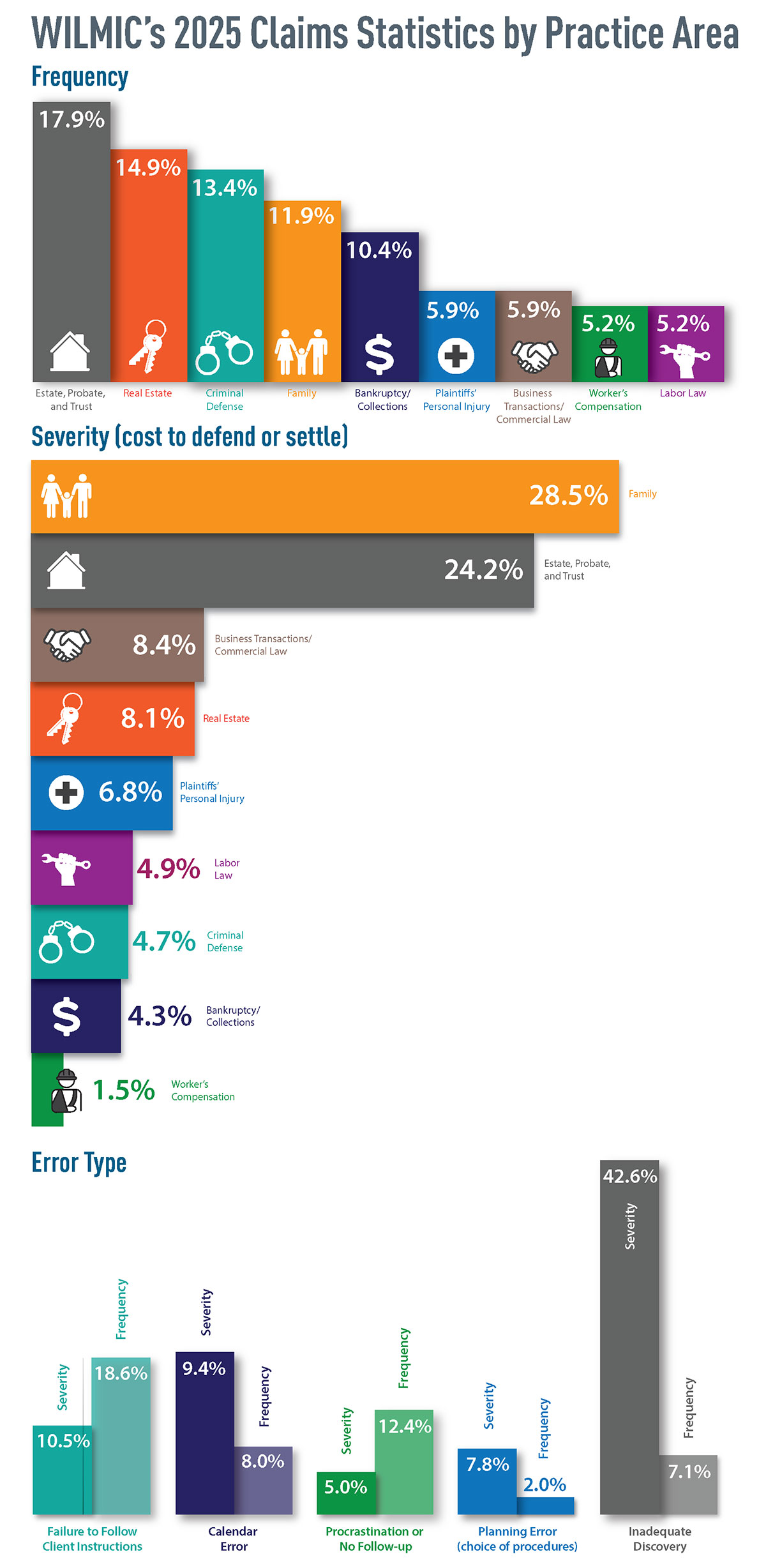 WILMIC’s 2025 Claims Statistics by Practice Area