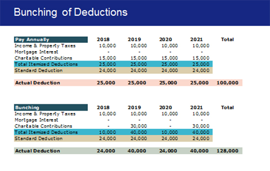 Effect of bunching on charitable contributions 3