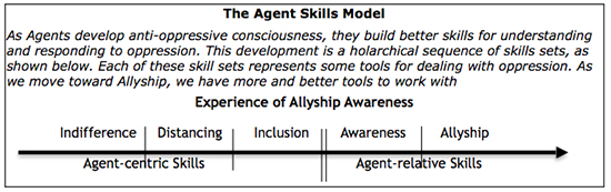 the agent skills model