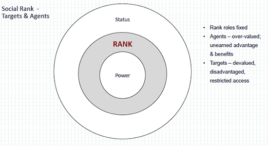 three concentric circles, labelled power, rank, and status