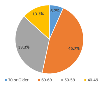 Age of Appeals Court Judges