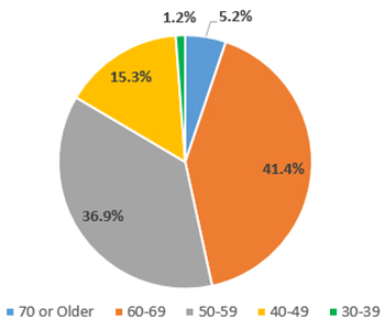 Age of Circuit Court Judges