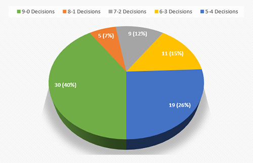 SCOTUS Merit Cases by Vote Split