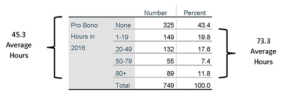 Average Pro Bono Hours