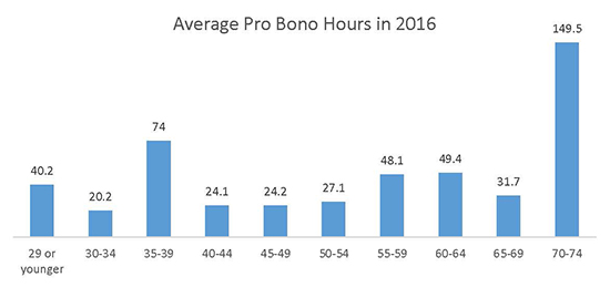 Average Pro Bono Hours
