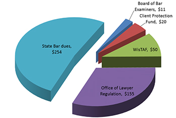 Dues and assessments