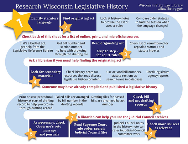 Research Legislative Histories in Eight Steps