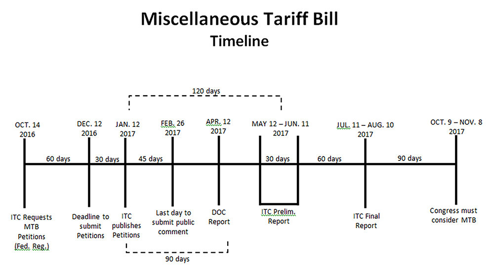 MTB Timeline