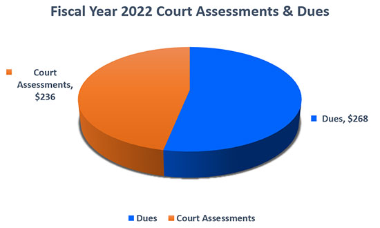 fiscal year 2022 court assessments and dues graph