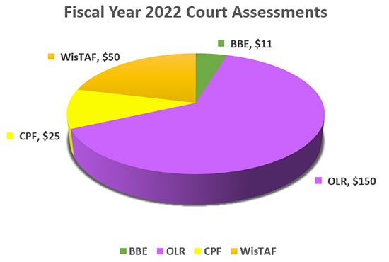 fiscal year 2022 court assessments graph